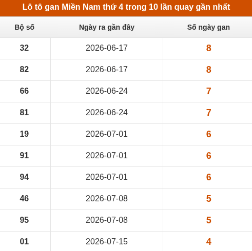 Lô tô XSMN thứ 4 lâu chưa về trong 10 lần quay gần nhất Lô tô XSMN thứ 4 lâu chưa về trong 10 lần quay gần nhất