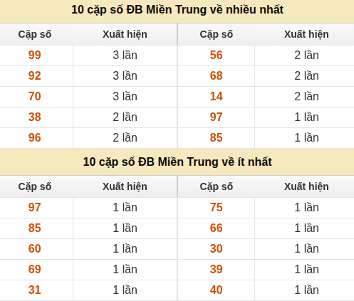 Thống kê giải đặc biệt XSMT về nhiều nhất và ít nhất ngày 19/08/2026