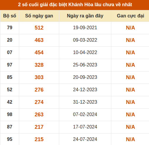 Thống kê giải đặc biệt XSKH lâu ra nhất đến ngày 19/8 Thống kê giải đặc biệt XSKH lâu ra nhất đến ngày 19/8