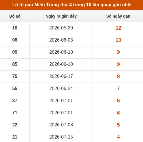 Lô tô Miền Trung thứ 4 lâu chưa xuất hiện trong 10 lần quay gần nhất Lô tô Miền Trung thứ 4 lâu chưa xuất hiện trong 10 lần quay gần nhất