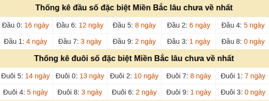 Thống kê hàng chục - hàng đơn vị GĐB miền Bắc lâu về nhất