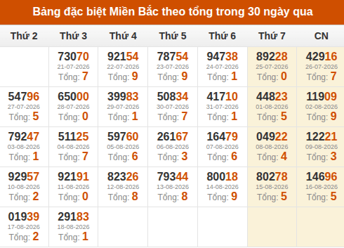 Thống kê GĐB miền Bắc theo tổng trong 30 ngày qua tính đến 19/08/2026