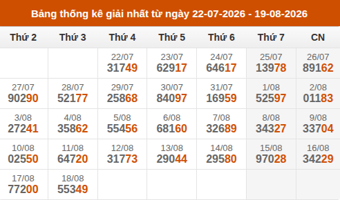 Cập nhật thống kê Giải Nhất miền Bắc trong 4 tuần qua