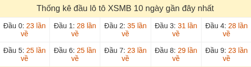 Thống kê tần suất hàng chục lô tô MB ngày 19/08/2026