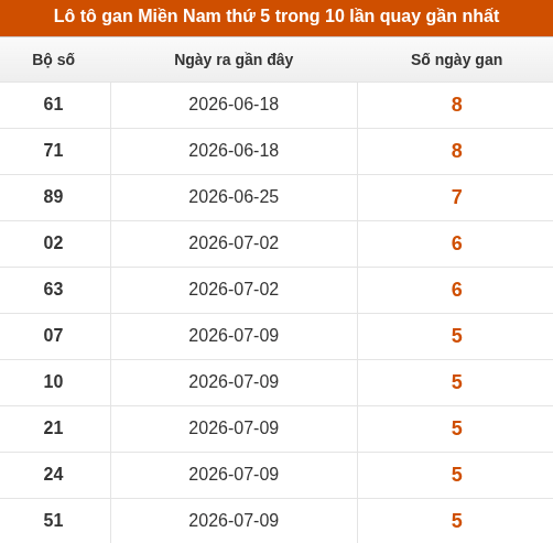 Loto XSMN thứ 5 lâu chưa về trong 10 lần quay gần nhất