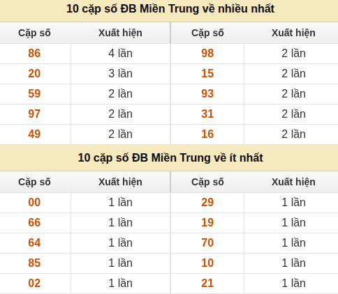 Thống kê giải đặc biệt XSMT về nhiều nhất và ít nhất ngày 20/08/2026 Thống kê giải đặc biệt XSMT về nhiều nhất và ít nhất ngày 20/08/2026