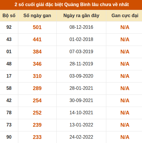 Thống kê giải đặc biệt XSQB lâu ra nhất đến ngày 20/08/2026