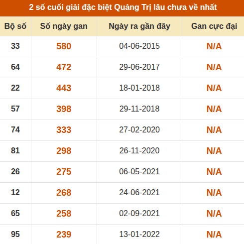Thống kê giải đặc biệt XSQT lâu ra nhất đến ngày 20/08/2026 Thống kê giải đặc biệt XSQT lâu ra nhất đến ngày 20/08/2026