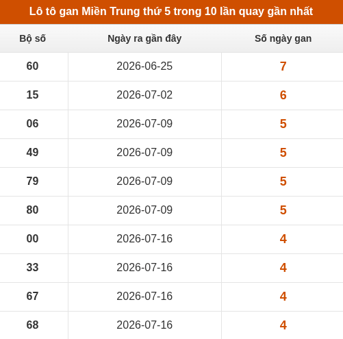 Loto Miền Trung thứ 5 lâu chưa xuất hiện trong 10 lần quay gần nhất