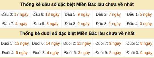 Thống kê hàng chục - hàng đơn vị GĐB miền Bắc lâu về nhất Thống kê hàng chục - hàng đơn vị GĐB miền Bắc lâu về nhất
