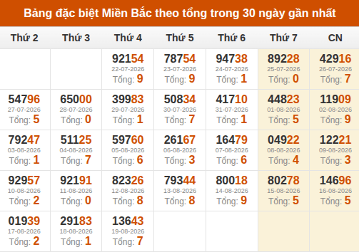 Thống kê GĐB XSMB theo tổng trong 30 ngày gần đây tính đến 20/08/2026 Thống kê GĐB XSMB theo tổng trong 30 ngày gần đây tính đến 20/08/2026