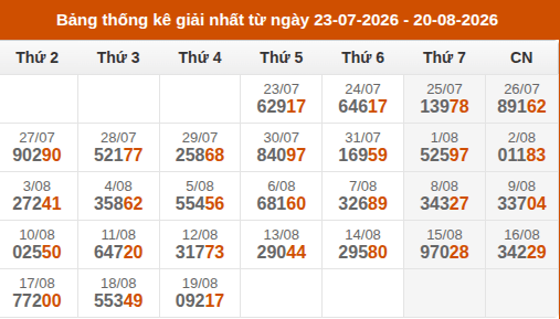 Cập nhật thống kê Giải Nhất miền Bắc trong 4 tuần qua Cập nhật thống kê Giải Nhất miền Bắc trong 4 tuần qua