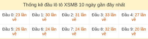 Thống kê tần suất hàng chục lô tô XSMB ngày 20/08/2026 Thống kê tần suất hàng chục lô tô XSMB ngày 20/08/2026