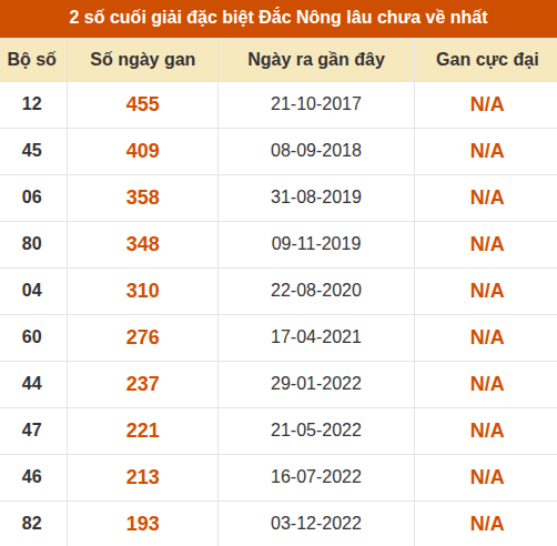 Thống kê giải đặc biệt XSDNO lâu ra nhất đến ngày 22/8 Thống kê giải đặc biệt XSDNO lâu ra nhất đến ngày 22/8