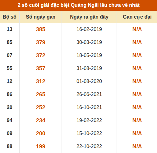 Thống kê giải đặc biệt XSQNG lâu ra nhất đến ngày 22/8 Thống kê giải đặc biệt XSQNG lâu ra nhất đến ngày 22/8