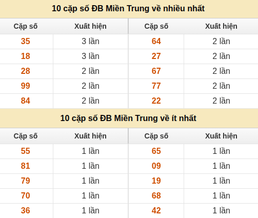 Thống kê giải đặc biệt XSMT về nhiều nhất và ít nhất ngày 22/08/2026 Thống kê giải đặc biệt XSMT về nhiều nhất và ít nhất ngày 22/08/2026