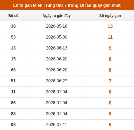Lô tô Miền Trung thứ 7 lâu chưa xuất hiện trong 10 lần quay gần nhất Lô tô Miền Trung thứ 7 lâu chưa xuất hiện trong 10 lần quay gần nhất