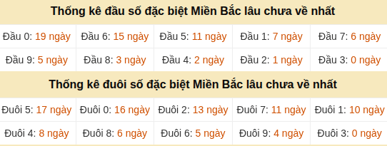 Thống kê hàng chục - hàng đơn vị GĐB miền Bắc lâu về nhất