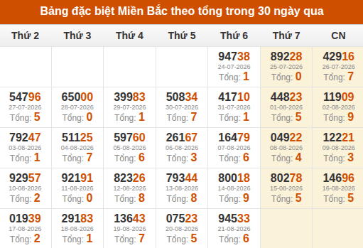Thống kê GĐB XSMB theo tổng trong 30 ngày gần đây tính đến 22/08/2026