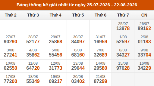Cập nhật thống kê Giải Nhất miền Bắc trong 4 tuần qua