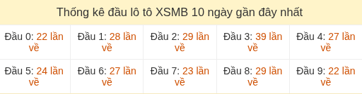 Thống kê tần suất hàng chục lô tô XSMB ngày 22/08/2026