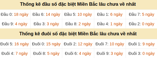 Thống kê hàng chục - hàng đơn vị GĐB miền Bắc lâu về nhất Thống kê hàng chục - hàng đơn vị GĐB miền Bắc lâu về nhất