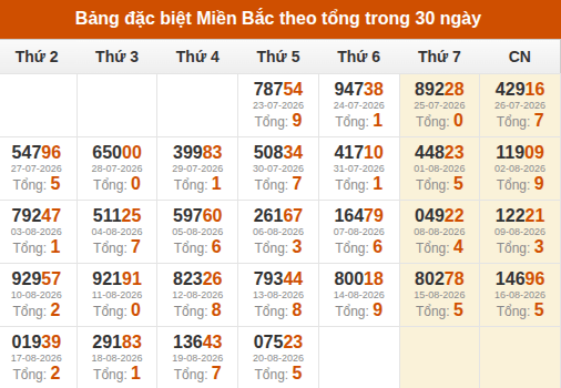 Thống kê GĐB XSMB theo tổng trong 30 ngày gần đây tính đến 21/08/2026 Thống kê GĐB XSMB theo tổng trong 30 ngày gần đây tính đến 21/08/2026