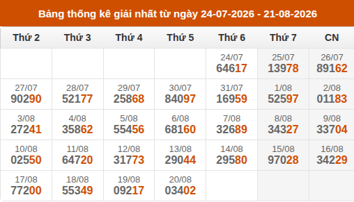 Cập nhật thống kê Giải Nhất miền Bắc trong 4 tuần qua Cập nhật thống kê Giải Nhất miền Bắc trong 4 tuần qua