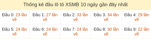 Thống kê tần suất hàng chục lô tô XSMB ngày 21/08/2026 Thống kê tần suất hàng chục lô tô XSMB ngày 21/08/2026