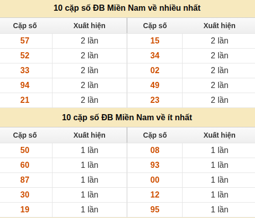 Thống kê giải đặc biệt XSMN về nhiều nhất và ít nhất ngày 21/08/2026