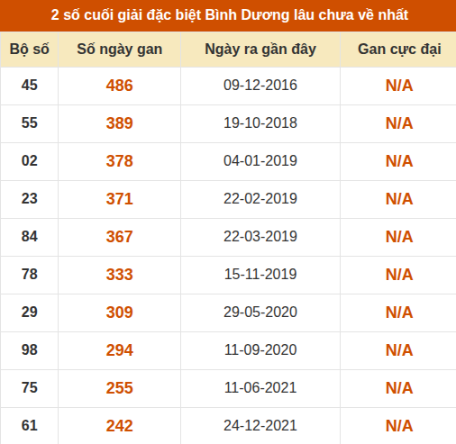 Thống kê giải đặc biệt xổ số Bình Dương lâu về nhất Thống kê giải đặc biệt xổ số Bình Dương lâu về nhất