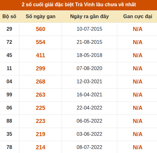 Thống kê giải đặc biệt XSTV lâu ra nhất Thống kê giải đặc biệt XSTV lâu ra nhất