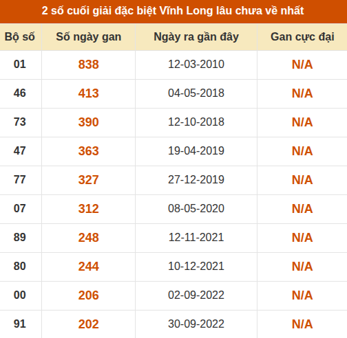 Thống kê giải đặc biệt XSVL âu ra nhất