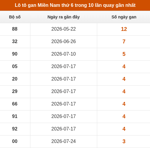 Loto XSMN thứ 6 lâu chưa về trong 10 lần quay gần nhất Loto XSMN thứ 6 lâu chưa về trong 10 lần quay gần nhất