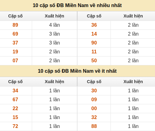 Thống kê giải đặc biệt XSMN về nhiều nhất và ít nhất ngày 22/08/2026 Thống kê giải đặc biệt XSMN về nhiều nhất và ít nhất ngày 22/08/2026