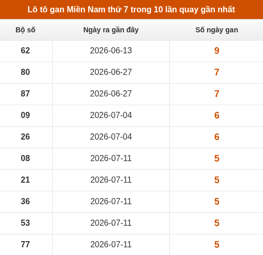 Loto XSMN thứ 7 lâu chưa về trong 10 lần quay gần nhất Loto XSMN thứ 7 lâu chưa về trong 10 lần quay gần nhất