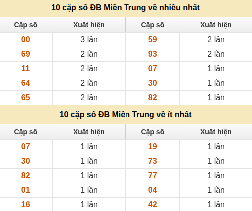 Thống kê giải đặc biệt XSMT về nhiều nhất và ít nhất ngày 21/08/2026 Thống kê giải đặc biệt XSMT về nhiều nhất và ít nhất ngày 21/08/2026