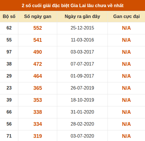 Thống kê giải đặc biệt xổ số Gia Lai lâu ra nhất đến ngày 21/8 Thống kê giải đặc biệt xổ số Gia Lai lâu ra nhất đến ngày 21/8