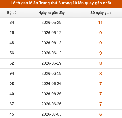 Lô tô Miền Trung thứ 6 lâu chưa xuất hiện trong 10 lần quay gần nhất Lô tô Miền Trung thứ 6 lâu chưa xuất hiện trong 10 lần quay gần nhất