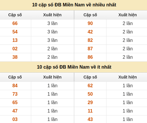 Thống kê giải đặc biệt XSMN về nhiều nhất và ít nhất ngày 23/08/2026 Thống kê giải đặc biệt XSMN về nhiều nhất và ít nhất ngày 23/08/2026