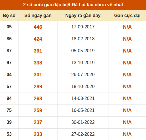Thống kê giải đặc biệt XSDL lâu ra nhất Thống kê giải đặc biệt XSDL lâu ra nhất