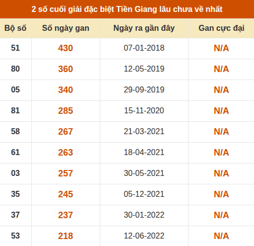 Thống kê giải đặc biệt XSTG âu ra nhất Thống kê giải đặc biệt XSTG âu ra nhất
