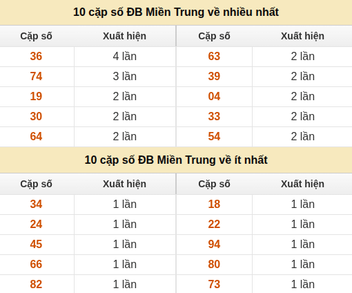 Thống kê giải đặc biệt XSMT về nhiều nhất và ít nhất ngày 23/08/2026 Thống kê giải đặc biệt XSMT về nhiều nhất và ít nhất ngày 23/08/2026