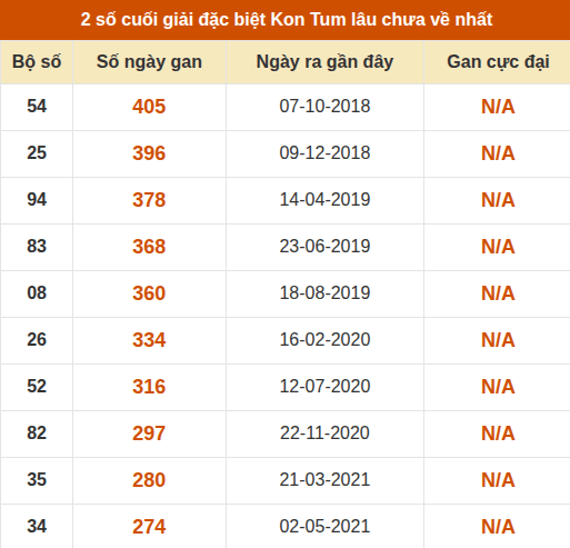Thống kê giải đặc biệt XSKT lâu ra nhất đến ngày 23/8 Thống kê giải đặc biệt XSKT lâu ra nhất đến ngày 23/8