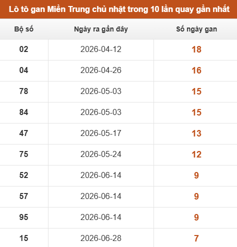 Lô tô Miền Trung chủ nhật lâu chưa xuất hiện trong 10 lần quay gần nhất Lô tô Miền Trung chủ nhật lâu chưa xuất hiện trong 10 lần quay gần nhất