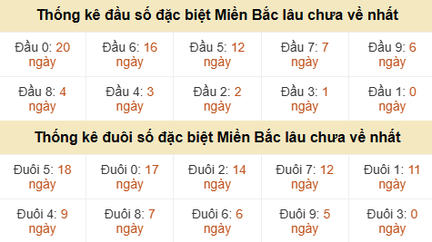 Thống kê hàng chục - hàng đơn vị GĐB miền Bắc lâu về nhất