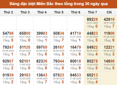 Thống kê GĐB XSMB theo tổng trong 30 ngày gần đây tính đến 23/08/2026