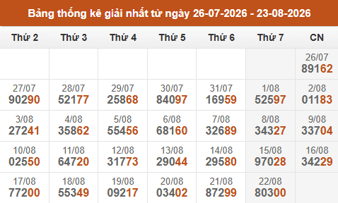 Cập nhật thống kê Giải Nhất miền Bắc trong 4 tuần qua