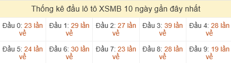 Thống kê tần suất hàng chục lô tô XSMB ngày 23/08/2026
