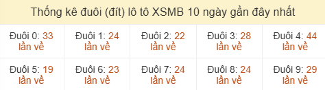 Thống kê tần suất hàng đơn vị lô tô Miền Bắc đến ngày 23/08/2026